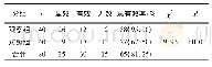 表1 2组病人的临床护理效果比较[n;百分率 (%) ]