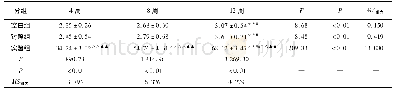 《表3 各组不同时间点TUNEL检测髓核细胞凋亡率 (ni=10;%)》