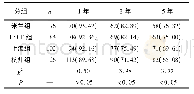 表2 4组病人术后不同时间的生存率比较[n;百分率 (%) ]