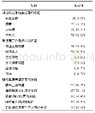 表3 规范化培训后履约意愿及影响因素[n;百分率 (%) ]