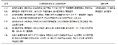 表5 6所高校全科医学相关课程的设置