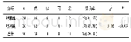 表1 2组病人临床疗效的比较[n;百分率 (%) ]