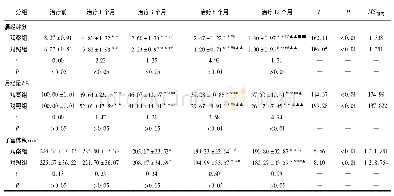 《表1 依托孕烯皮埋前后痛经程度、月经量、子宫大小变化 (ni=30)》