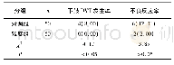 表2 2组病人术后下肢DVT发生率及不良反应比较[n;百分率 (%) ]