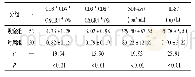 表1 2 组外周血CXCR4、SDF-1α及IL-8表达水平比较 ()