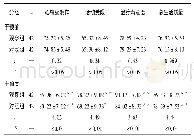表3 2组病人干预前后SAQ评分比较 (;分)