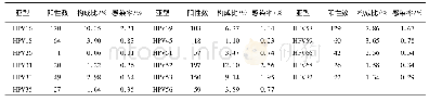 《表2 高危型HPV分布情况》