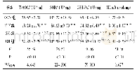 表3 各组大鼠海马组织T-AOC、SOD、GSH-Px和MDA水平(±s;ni=8)