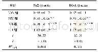 《表4 各组大鼠海马组织Nrf2和HO-1 mRNA表达(±s;ni=8)》