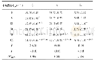 《表2 不同浓度白术内酯Ⅰ干预后细胞各周期比例(±s;ni=3;%)》