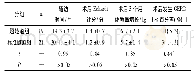 《表3 2组病人术后随访情况比较(±s)》