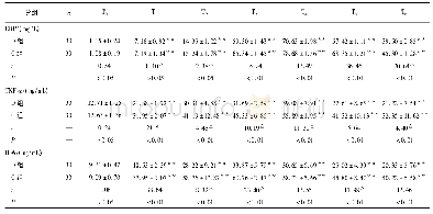 表2 2组病人各时间点血清CRP、TNF-α及IL-6水平的比较(±s)