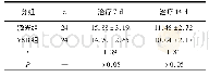 《表1 2组组治疗7 d、14 d创面愈合情况比较(cm2;±s)》