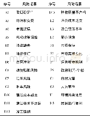 《表2 初步过滤后的风险表Table 2 Risk list after preliminary filtration》