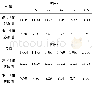 《表2 试样两侧溶液p H值随时间的变化Table 2 Changes of p H value with time on both sides of the specimen》
