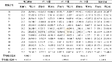 《表1 LMD-PSO-LSSVM模型预测结果》