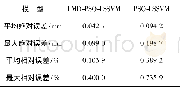 表3 不同模型平均预测结果Table 3 Prediction average results by different model