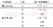 表3 抽水试验结束后各土层水位降深Table 3 Variation of drawdown in soils after pumping test