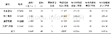 表2 管线直埋敷设的建设成本Table 2 Buried pipeline construction costs