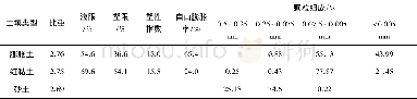 《表2 物理性质指标Table 2 Physical property indexes》