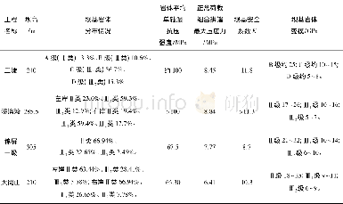 《表2 国内部分200 m以上特高拱坝坝基岩体质量统计表Table 2 Statistics of foundation rock mass parameter of some Chinese sup