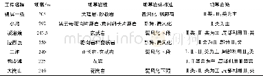 《表1 国内部分已建特高拱坝坝基岩体统计表》