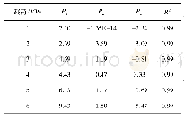 表1 式 (2) 拟合参数值及相关系数R2