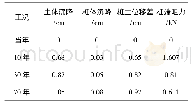 《表5 各工况下桩土沉降及桩端阻力数据对比》