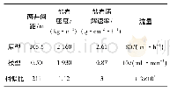 《表2 相似比参数：盐穴储气库水平井造腔扩展规律试验探究》