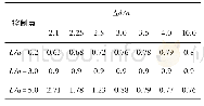 《表2 Δd方案裂纹1控制点Ⅱ型SIF值相互作用系数》