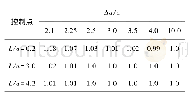 表5 Δd方案裂纹2控制点Ⅲ型SIF值相互作用系数