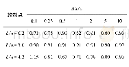 表6 Δh方案裂纹1控制点Ⅱ型SIF值相互作用系数
