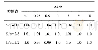 表9 不同Δh方案裂纹2控制点Ⅲ型SIF值相互作用系数