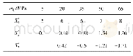 《表1 不同初始应力下X1*、X2*、X3*》