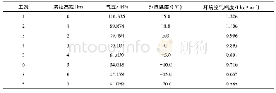 《表7 计算工况参数：高海拔公路隧道施工期粉尘运移特性研究》