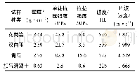 《表1 岩土材料试样性能：岩石钻孔振动与声波频谱特性实验研究》