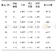 《表2 煤岩破碎计算结果：不同围压下煤岩强度及变形特征研究》