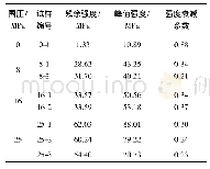 《表3 煤岩强度衰减系数：不同围压下煤岩强度及变形特征研究》