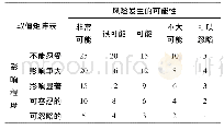 表5 风险发生概率与危害程度取值说明