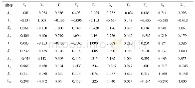 表3 影响指标相关系数矩阵