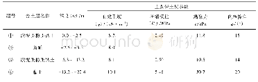 《表1 主要岩土层参数：基于FLAC~(3D)的自升式平台地基承载力数值模拟》