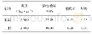 《表2 衬砌结构等效参数：增湿条件下的膨胀土隧道衬砌安全系数分析》