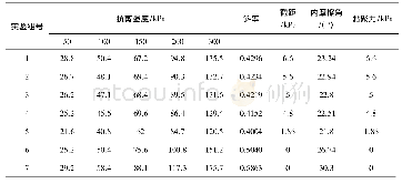 表3 剪切试验结果：生石灰膨润土泥浆土压盾构渣土改良试验研究