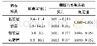 《表1 嵌岩桩侧阻影响系数》