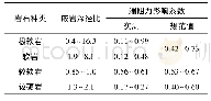 《表2 嵌岩桩端阻影响系数》