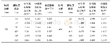 《表2 桩间净距为350 mm、400 mm时桩和板后土压力》