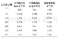 《表3 桩间净距为450 mm时桩和板后土压力》