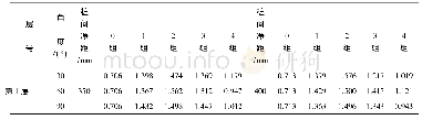 表5 桩间净距为桩间净距为350 mm、400 mm时的土拱试验结果