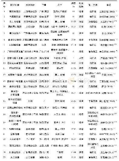 表1 隧道围岩压力监测数据统计样本表