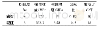 表1 水泥化学组成：含交叉裂隙岩体力学性质数值模拟研究
